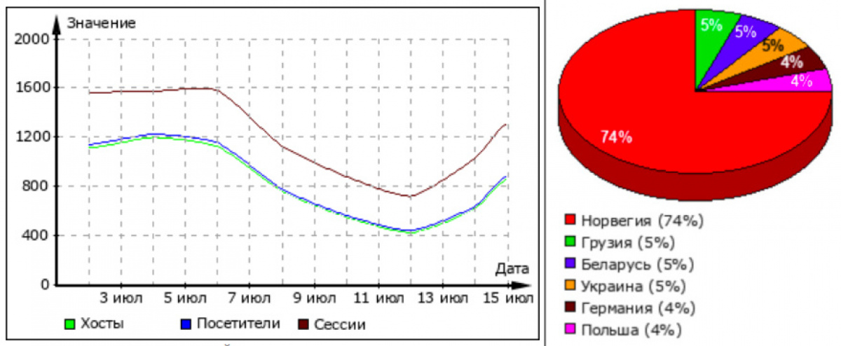 Верующие в Беларуси и РФ пользуются VPN, показывает статистика